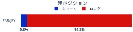 外貨ex byGMOの南アフリカランドのポジション比率