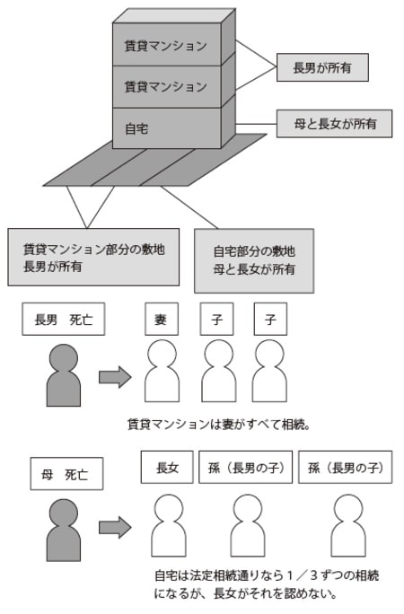 ［図表］賃貸マンションの区分所有と代襲相続
