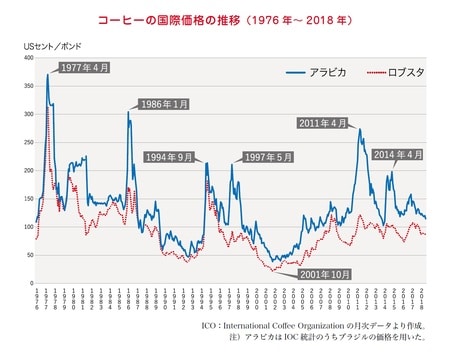 コーヒーの国際価格の推移（1976年～2018年）