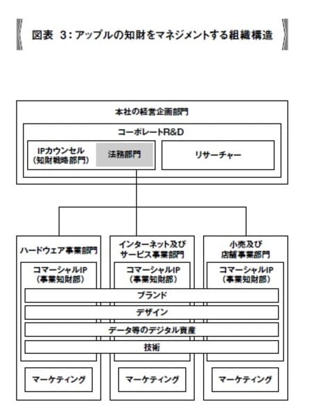 ［図表3］アップルの知財をマネジメントする組織構造