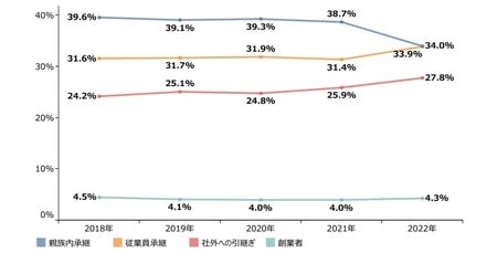（出典）中小企業庁『2023年度版中小企業白書』 （第2部第2章128ページに掲載の「近年事業承継をした経営者の就任経緯」より）
