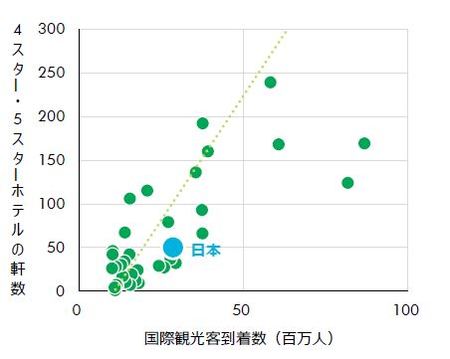 ［図表8］各国の4スター・ 5スターホテルの軒数※注：国際観光客到着数1,000万人以上の国、アメリカ77 百万人／ 1,208 軒グラフ外（出所：出所：Five Star Alliance 、世界観光機関UNWTO 、CBRE 、2019年3月）