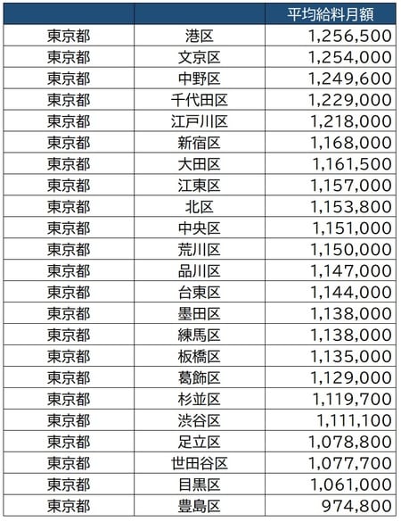 総務省「地方公共団体別給与等の比較」（平成31年）より作成