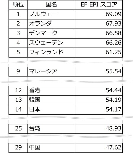 出所：イー・エフ・エデュケーション・ファースト・ジャパン株式会社資料より、編集部作成