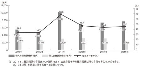 [図表1]日本の個人寄付総額、会費総額、寄付者率の推移（出所：寄付白書2017）