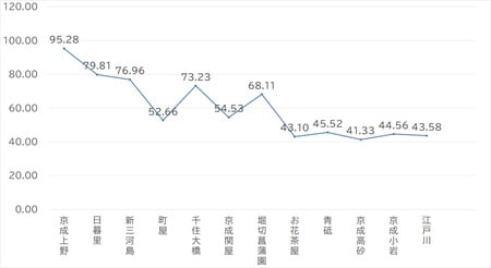 ［図表8］京成本線都内12駅 中古マンションの平米単価