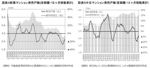 ［図表4］新築マンション発売戸数（首都圏・12ヵ月移動累計）［図表5］中古マンション発売戸数（首都圏・12ヵ月移動累計）
