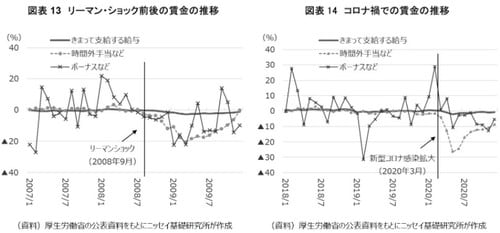 ［図表13］リーマン・ショック前後の賃金の推移［図表14］コロナ禍での賃金の推移