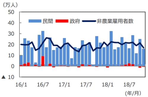 （注）データは2016年1月～2018年11月。 非農業雇用者数は3カ月移動平均ベース。 （出所）米国労働省のデータを基に三井住友アセットマネジメント作成