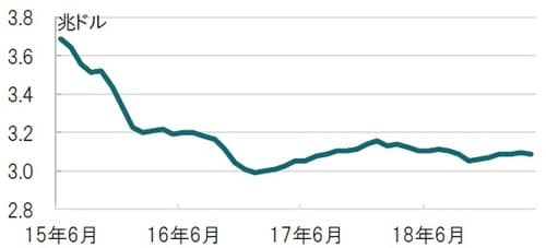 ［図表2］中国の外貨準備高の推移 月次、期間：2015年6月～2019年4月、米ドル 出所：ブルームバーグのデータを使用してピクテ投信投資顧問作成