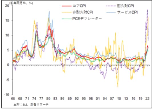 ［図表2］米国物価上昇率（CPI）品目別推移