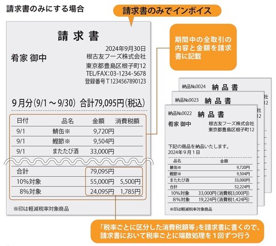 ［図表3］請求書のみにする場合