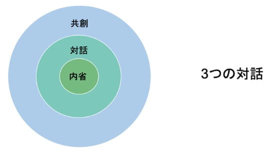 出展：宮木俊明note　組織が変わる「3つの対話」 https://note.com/miyakitoshiaki/n/n4c874592f257