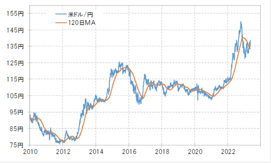 出所：リフィニティブ社データよりマネックス証券が作成