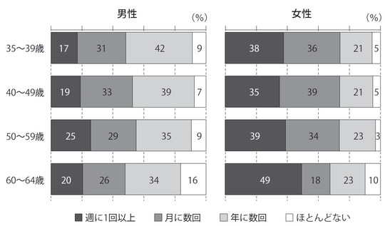 出所：「単身世帯の生活と意識についての調査」（2019）より筆者作成
