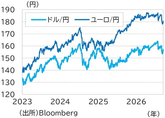 （出所）Bloomberg