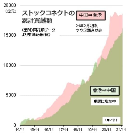 ［図表1］ストックコネクトの累計買越額