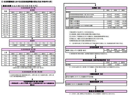 出所：厚生労働省「最低生活費の算出方法（令和5年度）」