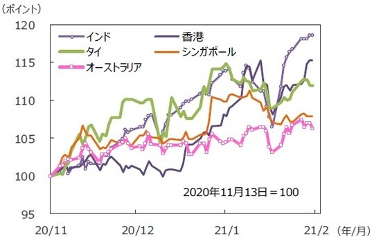 （注）データは2020年11月13日～2021年2月12日。グラフの各国・地域別の株価指数は表と同じ。 （出所）FactSetのデータを基に三井住友DSアセットマネジメント作成