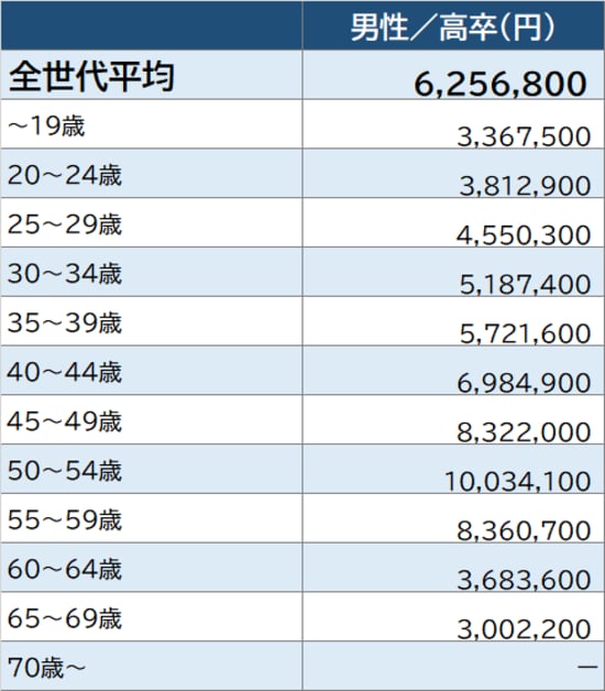 出所：厚生労働省『令和2年賃金構造基本統計調査』より作成 ※「電気業」従業員1,000以上企業より算出。実情と異なる場合がある点に留意が必要