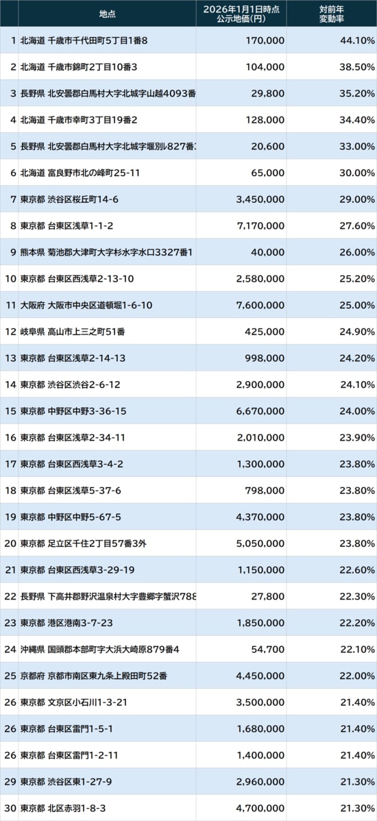 出所：国土交通省「2026年公示地価」