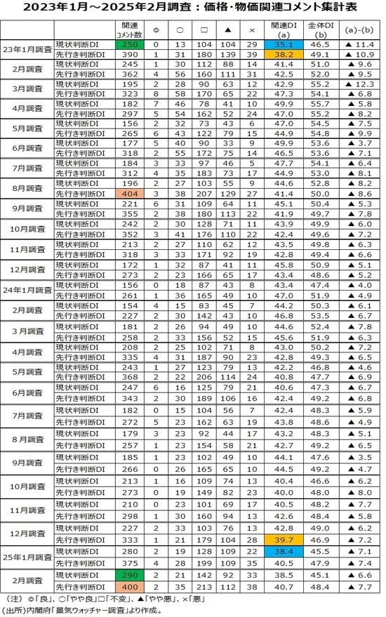 （出所）内閣府「景気ウォッチャー調査」より作成