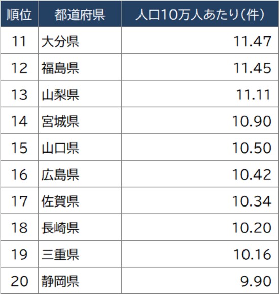 出所：裁判所『令和2年司法統計』より、人口10万人あたりの「遺産相続事件数」を算出