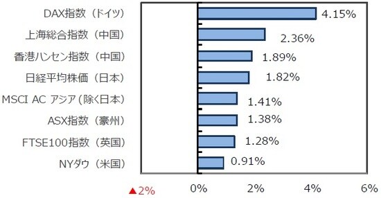 （出所）FactSet、Bloomberg L.P.のデータを基に三井住友DSアセットマネジメント作成