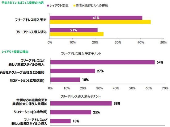 ［図表5］フリーアドレス導入による「レイアウト変更」の理由（出所：CBRE）