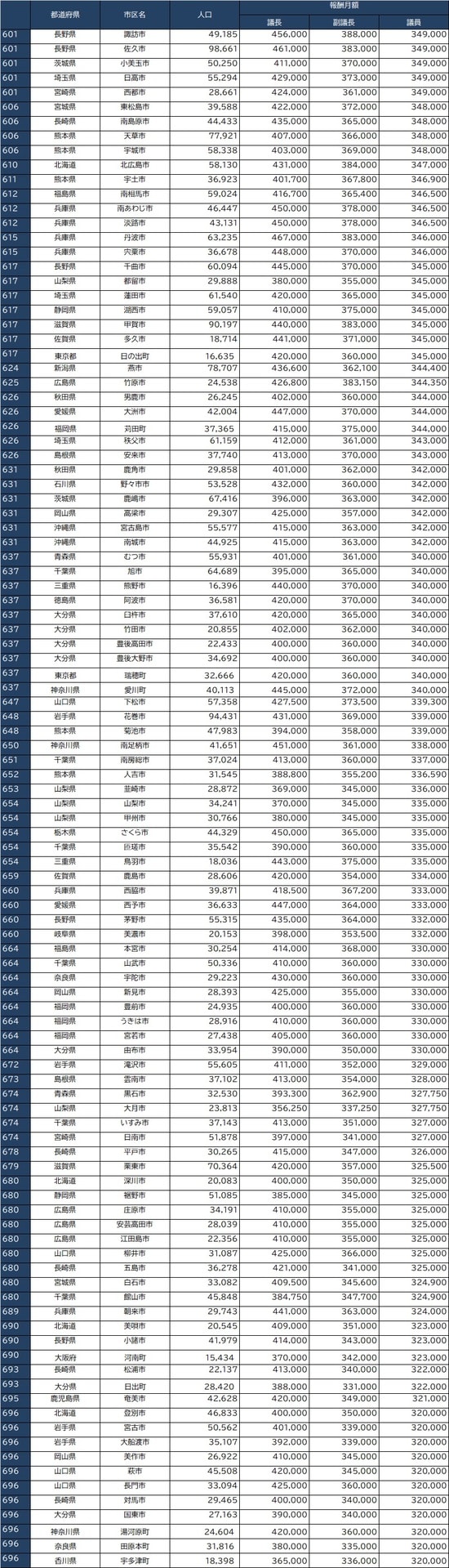 出所：全国市議会議長会『市議会議員報酬に関する調査結果』、全国町村議会議長会『第66回町村議会実態調査結果の概要』より
