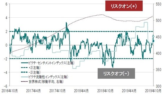 日次、期間：2016年10月31日～2019年10月31日 ※世界株式：MSCI ACWI 株価指数（ドルベース） ※ピクテ流動性、センチメントインデックスはピクテ独自に算出 出所：ピクテグループのデータを使用しピクテ投信投資顧問作成