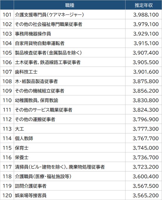 出所：厚生労働省『令和2年賃金構造基本統計調査』より算出