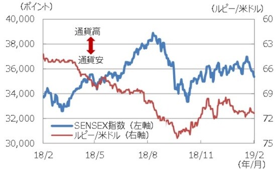 （注1）データは2018年2月19日～2019年2月19日。 （注2）ルピー/米ドルは逆目盛。 （出所）Bloomberg L.P.のデータを基に三井住友アセットマネジメント作成