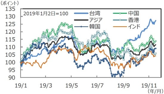 （注）データは2019年1月2日～2019年11月18日。予想利益は11月15日まで。国・地域の株価指数はMSCIベース、アジアはMSCIACアジア（除く日本）、米ドルベース。予想利益は12カ月先予想。  （出所）FactSetのデータを基に三井住友DSアセットマネジメント作成