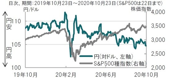 日次、期間：2019年10月23日～2020年10月23日（S&P500は22日まで） 出所：ブルームバーグのデータを使用してピクテ投信投資顧問作成