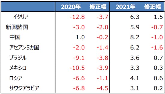 （注）見通しは2020年6月24日時点。単位は%。修正幅は2020年4月14日時点の見通しとの比較。アセアン5カ国はインドネシア、マレーシア、フィリピン、タイ、ベトナム。 （出所）IMFの資料を基に三井住友DSアセットマネジメント作成
