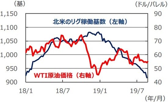 （注）データは2018年1月5日～2019年8月27日。ともに週次データ。リグ稼働基数は2019年8月23日まで。 （出所）Bloomberg L.P.のデータを基に三井住友DSアセットマネジメント作成