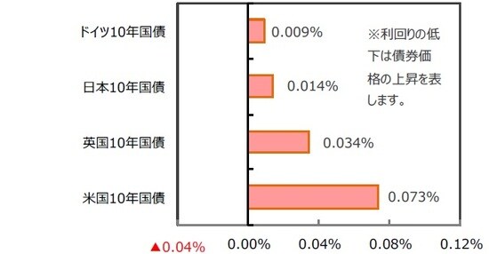 （出所）FactSet、Bloomberg L.P.のデータを基に三井住友DSアセットマネジメント作成