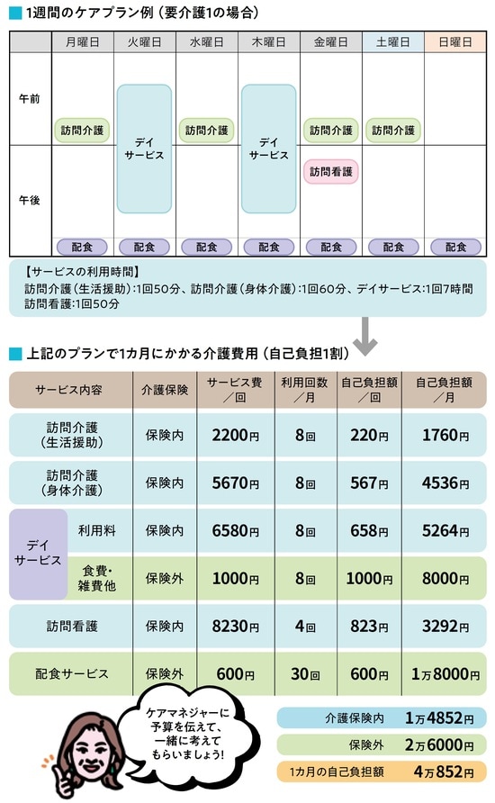 出所：『知っトク介護 弱った親と自分を守るお金とおトクなサービス超入門 第2版』（KADOKAWA）より抜粋