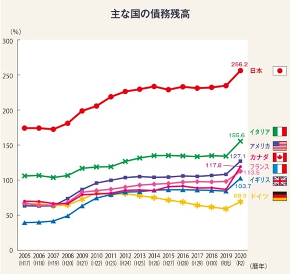 出所：財務省、IMF “World Economic Outlook（2021年4月）