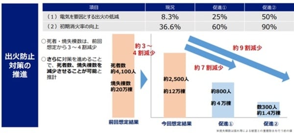 東京都防災会議『東京都の新たな被害想定』概要資料より引用