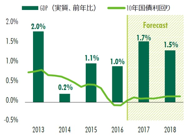 出所：CBRE Global Research、2017年11月