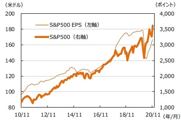 ※EPSとは…［Earnings Per Share］＝1株当たり純利益。当期純利益を発⾏済株式数で割ったものです。 （注）データは2010年11⽉〜2020年11⽉。⽉末ベース。EPSは12ヵ月先予想ベース。FactSet集計。  （出所）FactSetのデータを基に三井住友DSアセットマネジメント作成