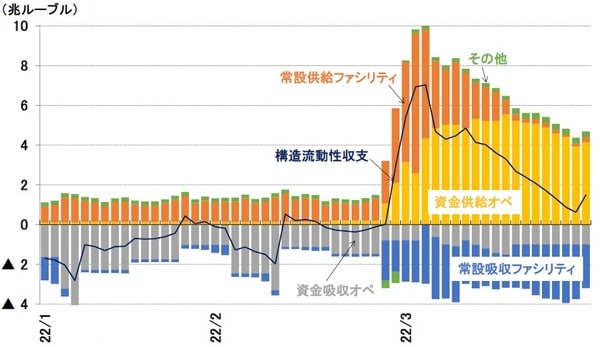 （注）資金供給はプラス、資金吸収はマイナス標記 構造流動性収支＝資金供給（オペ・常設ファシリティ）＋資金吸収（オペ・常設ファシリティ）＋その他 （資料）ロシア中央銀行