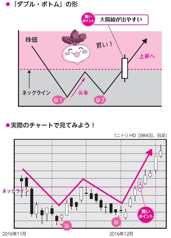 ［図表2］谷が2つ出現する「ダブル・ボトム」