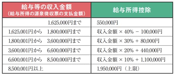 例）年収500万円の場合の給与所得控除 500万円（給与収入）× 20％＋44万円＝144万円