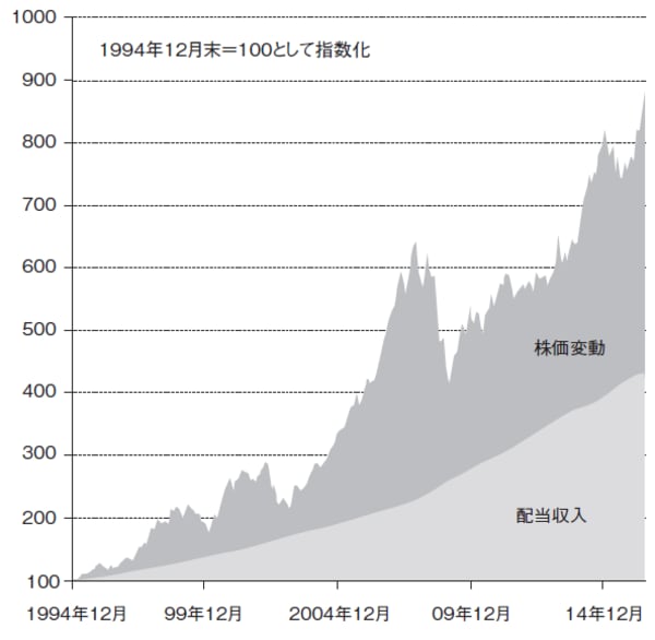 ※世界高配当公益株式:MSCI世界高配当公益株価指数(現地通貨ベース)
※期間:1994年12月~2016年7月末
※配当金再投資分は配当収入と値上がり益に按分
出所:トムソン・ロイター・データストリームのデータを使用しピクテ投信投資顧問作成