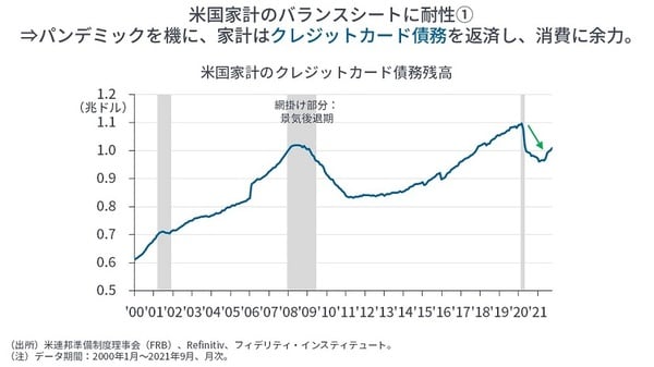 ［図表3］米国家計のクレジットカード債務残高