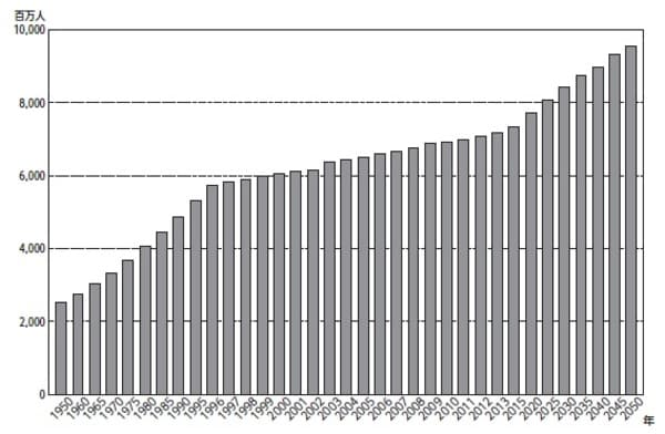 ［図表2］世界人口の推移 出典：内閣府「平成29年度版高齢社会白書」を基に作成