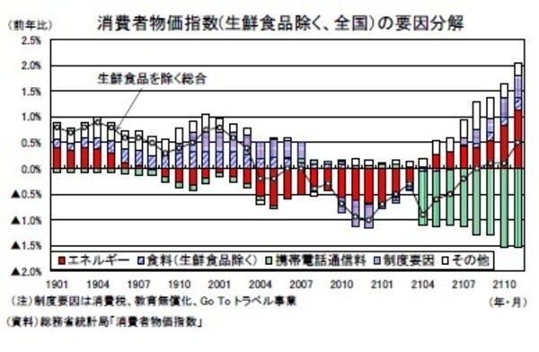 ［図表2］消費者物価指数（生鮮食品除く、全国）の要因分解